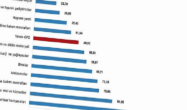 Tüik: Tarımsal girdi fiyat endeksi (Tarım-GFE) yıllık %49,93 arttı, aylık %1,16 arttı