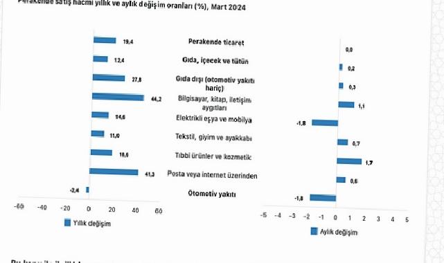 Tüik: Ticaret satış hacmi yıllık %10,5 arttı, perakende satış hacmi yıllık %19,4 arttı