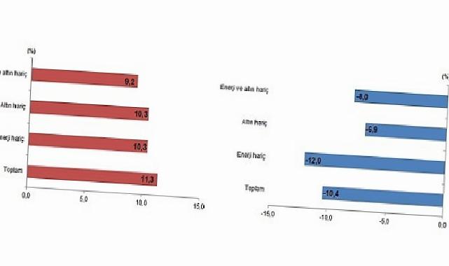 Tüik: Mayıs ayında genel ticaret sistemine göre ihracat %11,3 arttı, ithalat %10,4 azaldı