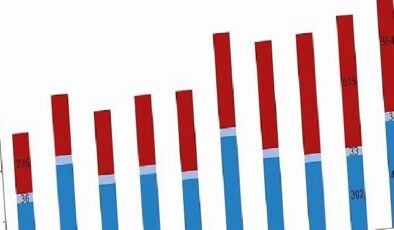 Tüik: Su ürünleri üretimi 2023 yılında %18,6 arttı